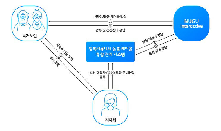 경산시, 노인돌봄사업에 AI상담사 투입…독거노인 등 3천378명 대상 무료 서비스 이용