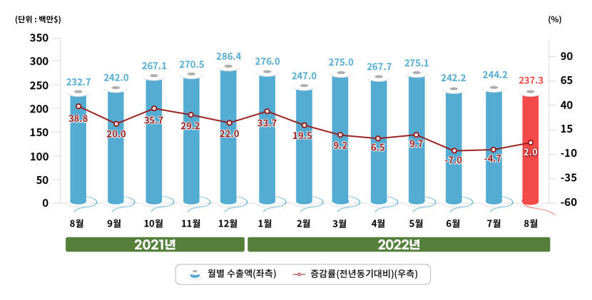 (220923)월별수출추이