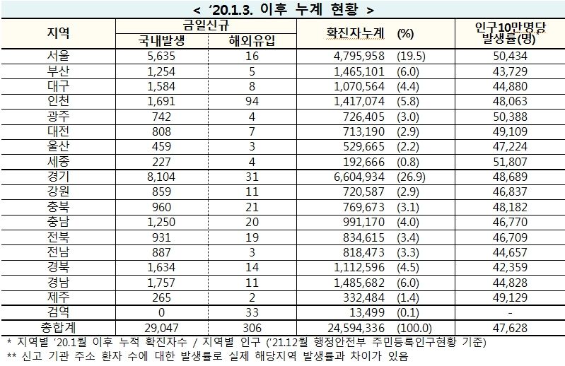 [속보] 24일 0시 기준 대구 1,592, 경북 1,648, 전국 2만9,353명  코로나19 추가 확진