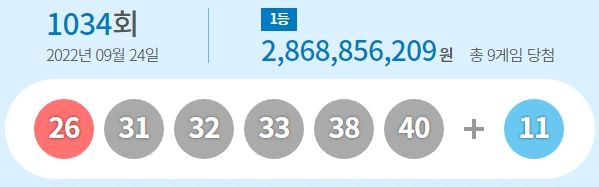 제1034회 로또 1등 9게임...당첨금 각각 28억6천885만원