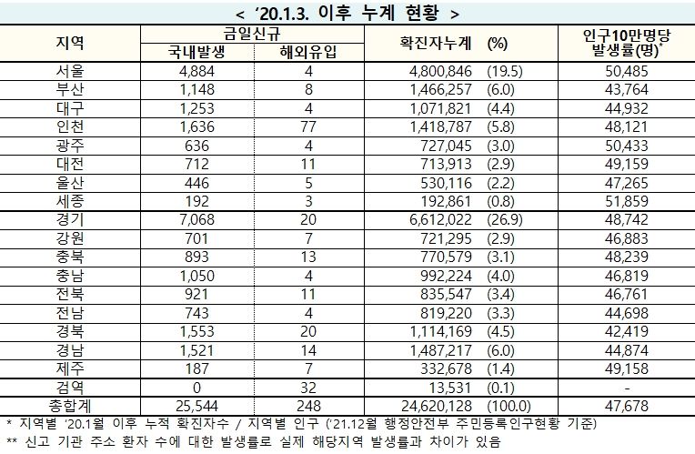 [속보] 25일 0시 기준 대구 1,257, 경북 1,573, 전국 2만5,792명 코로나19 추가 확진
