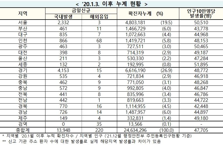 [속보] 26일 0시 기준 대구 842, 경북 786, 전국 14,168명 코로나19 추가 확진