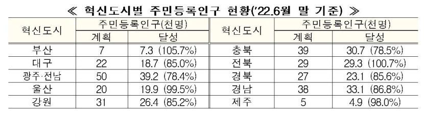 전국 혁신도시 주민등록인구 총 23만여명… 대구 1만8천7백·김천 2만3천1백명