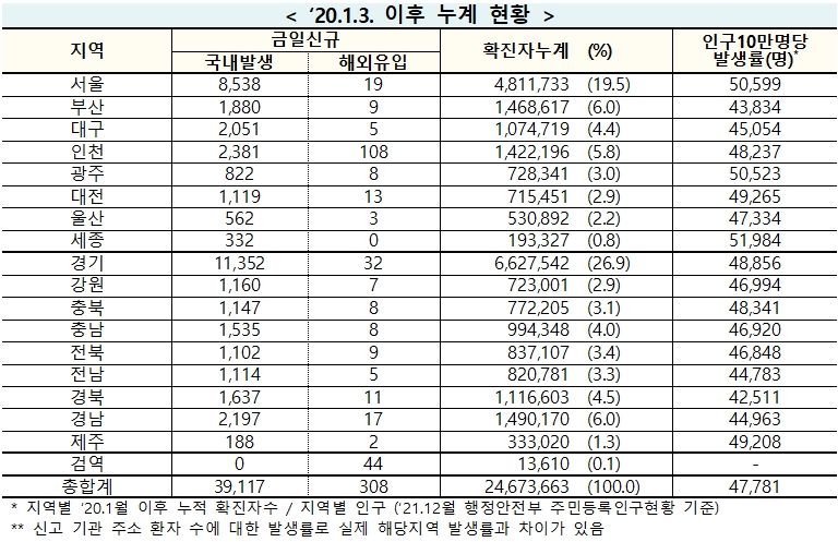 [속보] 27일 0시 기준 대구 2,056, 경북 1,648, 전국 3만9,425명 코로나19 추가 확진
