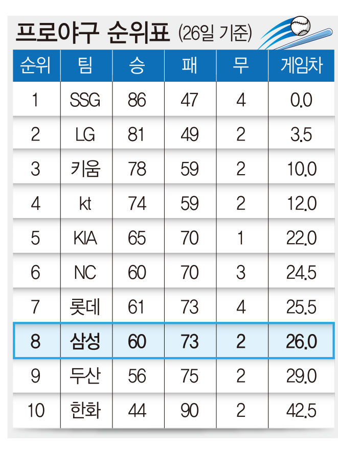 프로야구 순위표(26일 기준)