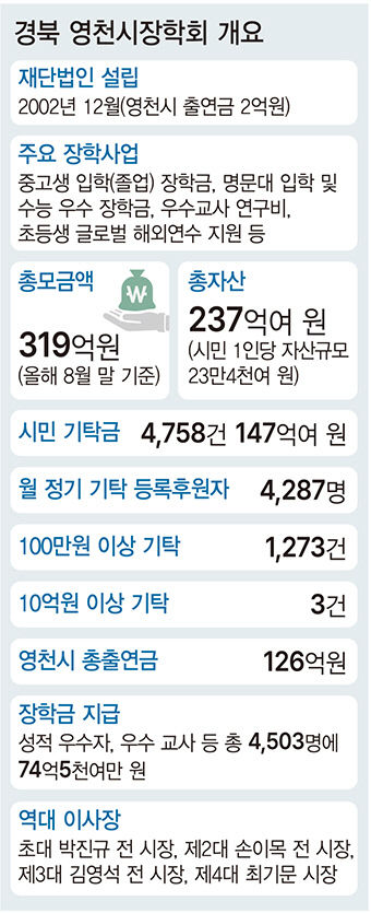 영천시 장학 출연금 2억으로 출발 기금 319억 폭풍성장