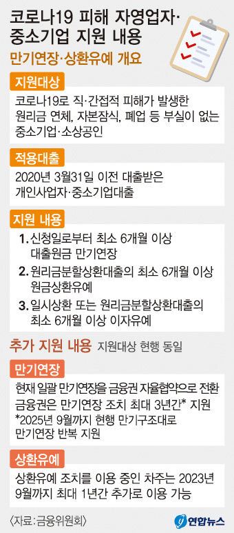 자영업자·中企 대출만기 연장(최대 3년) 코로나 이후 다섯번째 조치