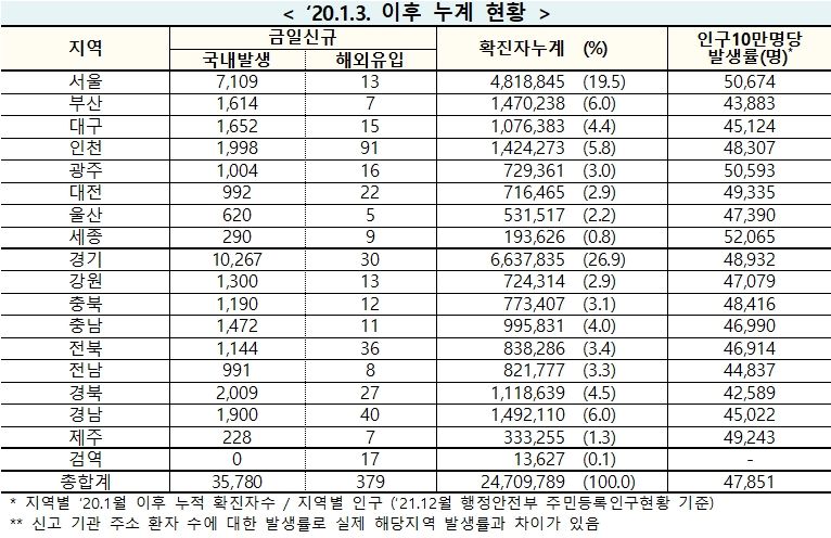 [속보] 28일 0시 기준 대구 1,667, 경북 2,036, 전국 3만6,159명 코로나19 추가 확진