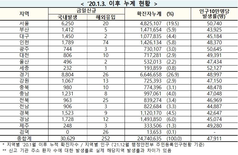 [속보] 29일 0시 기준 대구 1,452, 경북 1,532, 전국 3만881명 코로나19 추가 확진