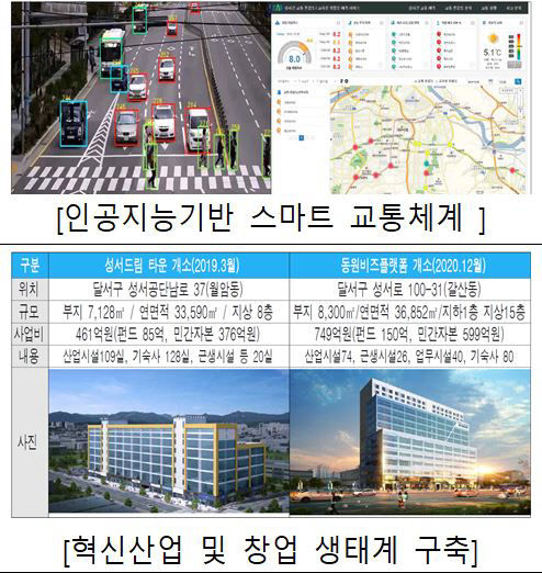 대구 달서구, 스마트 도시 인증 우수사례에 선정…중소도시 중 최우수