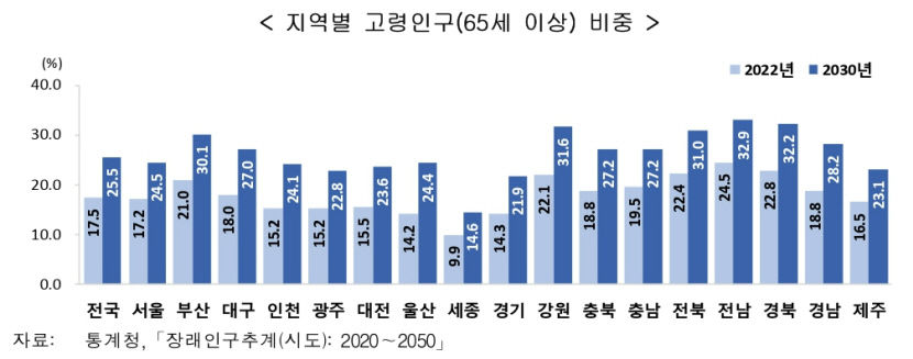 경북 고령인구 비중, 전국서 두번째로 높아
