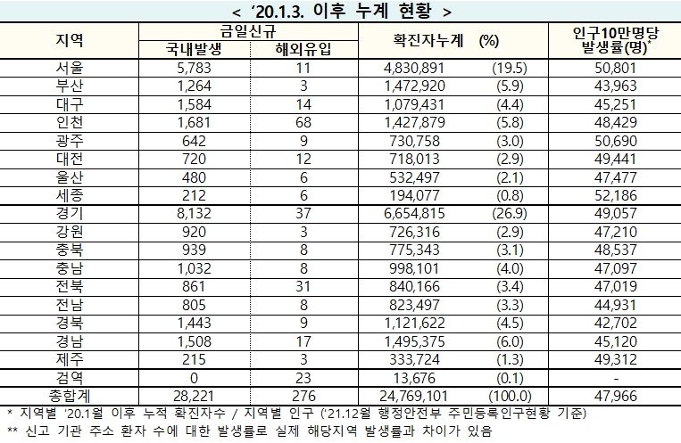 [속보] 30일 0시 기준 대구 1,598, 경북 1,452, 전국 2만8,497명 코로나19 추가 확진