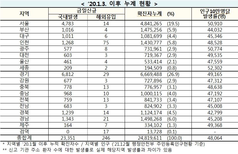 [속보] 2일 0시 기준 대구 1,017, 경북 1,253,전국 2만3,597명 코로나19 추가 확진