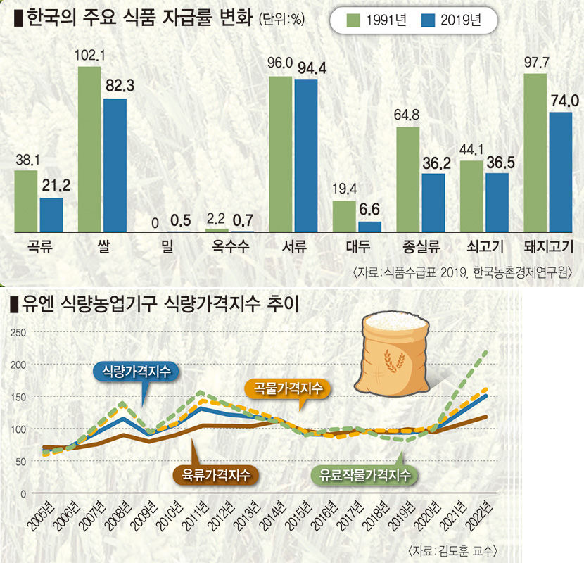 글로벌 식량 시스템 재편 속 한국의 생존 방안은?…곡물 수입원 다변화와 외교협상 통한 한국기업 지원 급선무
