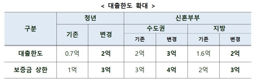 신혼부부 버팀목대출 한도 수도권 3억·지방 2억원으로 인상…청년 2억 원까지 지원