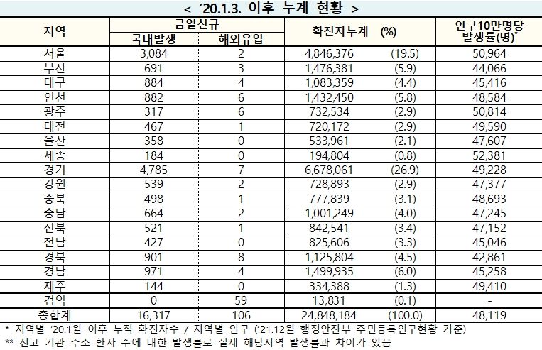 [속보] 4일 0시 기준 대구 888, 경북 909, 전국 1만6,423명 코로나19 추가 확진