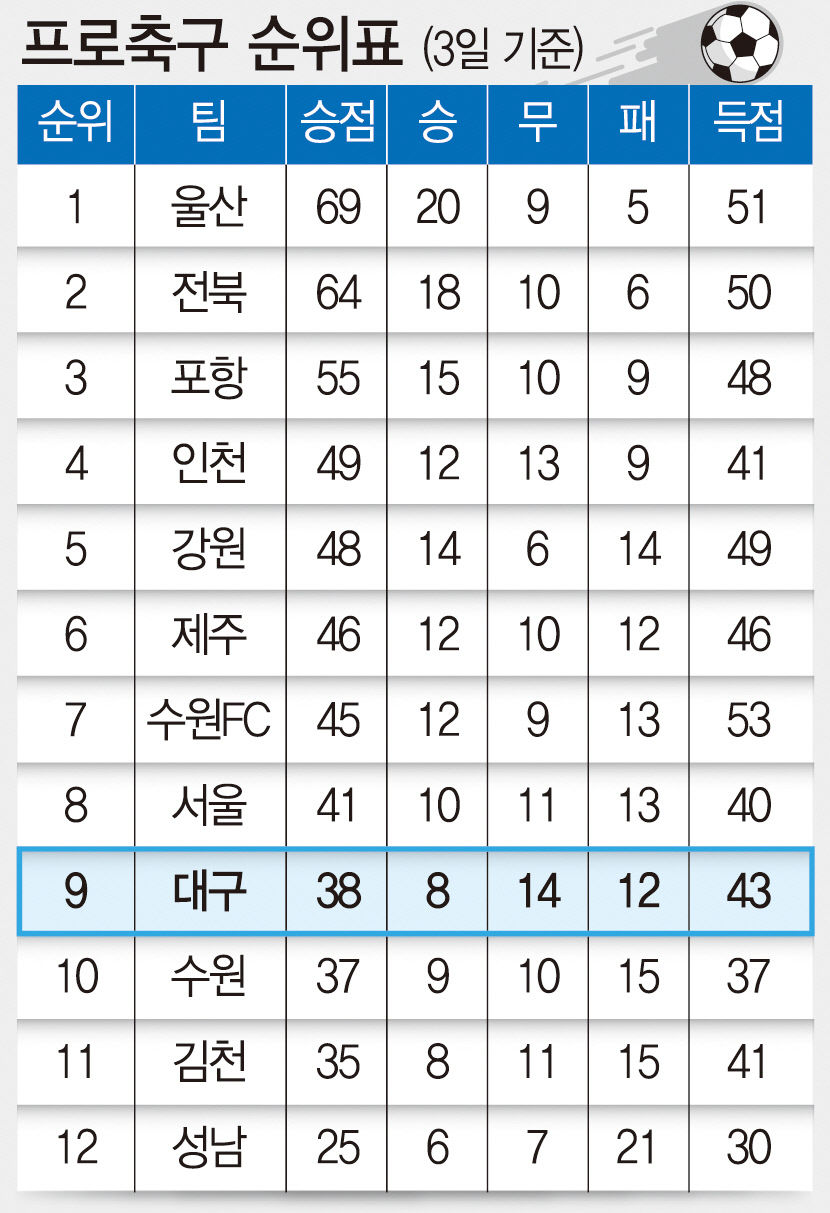 프로축구 순위표(3일 기준)
