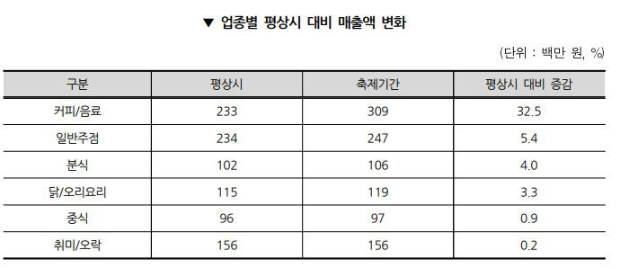 대경연 치맥페스티벌 랜드마크형 도심산업 성장 계기로 삼아야 