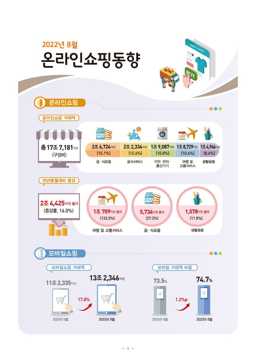 일상 회복 힘입어 8월 여행·교통 온라인 거래액 역대 최대