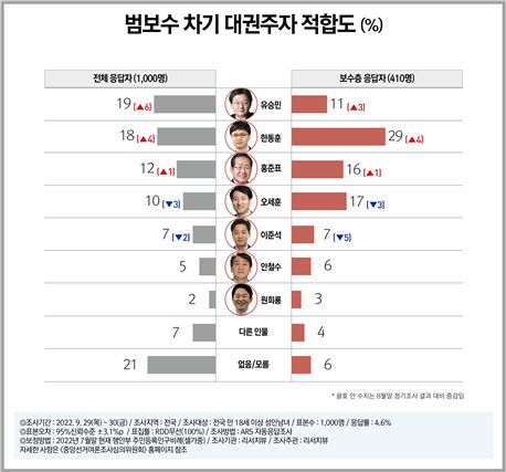 유승민, 범보수 대권 적합도 깜짝 선두…경쟁 주자들 견제 나서