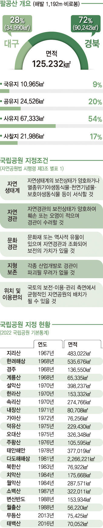 [名山 팔공산, 23번째 국립공원 이름 올릴까] (1) 국립공원 지정, 왜 시급한가...40여년 도립공원·관리체계 이원화 지속가능한 보전 걸림돌