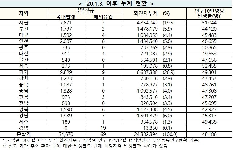 [속보] 5일 0시 기준 대구 1,596, 경북 1,604, 전국 3만4,739명 코로나19 추가 확진