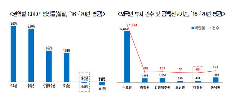 대한상의가 분석한 대구경북 경제침체의 문제점은?