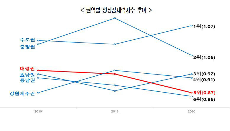 대한상의가 분석한 대구경북 경제침체의 문제점은?