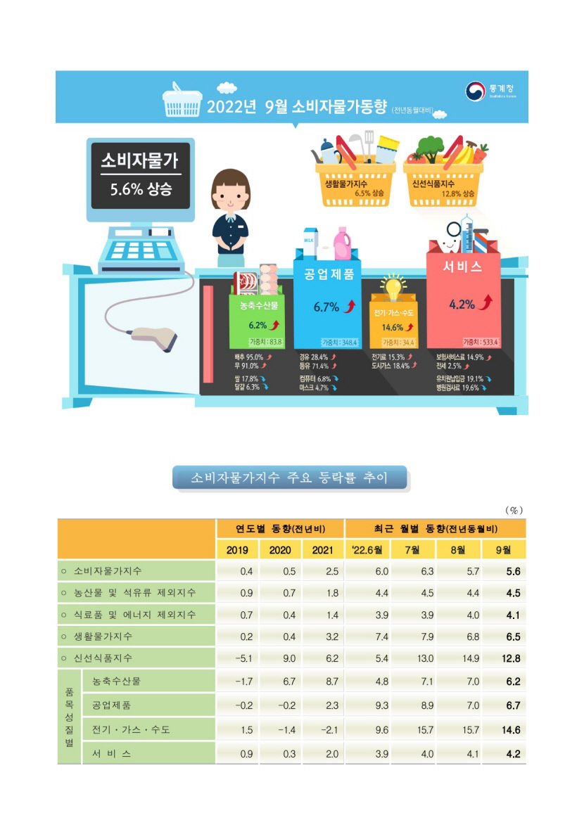 2개월 연속 떨어진 물가 상승률…환율 및 전기·가스요금 상승은 변수