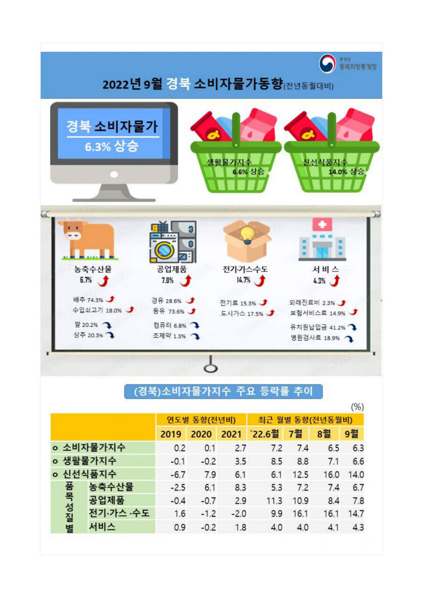 9월 물가 상승률 대구 5.8%↑ 경북 6.3%↑…물가 정점은 글쎄