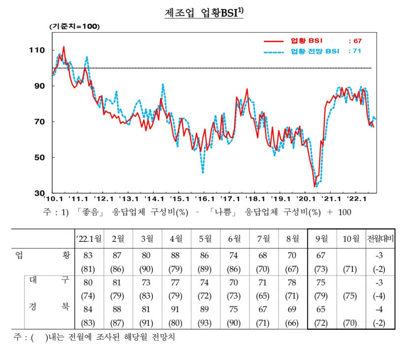 원자재 가격 상승 영향에 대구경북 기업 체감 경기 하락