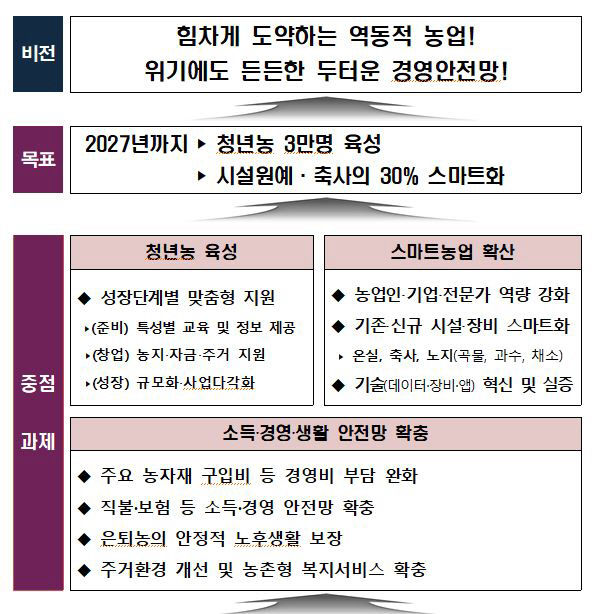 정부 2027년까지 3만 청년농 육성…농업직불제 관련 규모 5조원으로 확대
