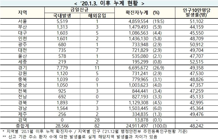 [속보] 6일 0시 기준 대구 1,608, 경북 1,900, 전국 2만8,648명코로나19 추가 확진