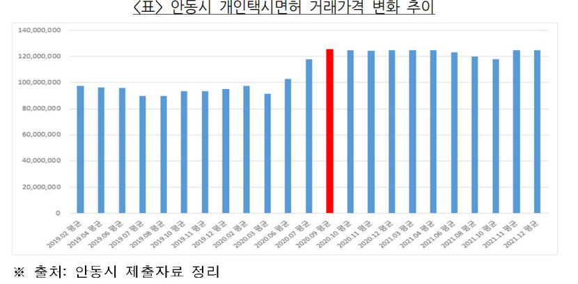 공정위, 경북개인택시운송사업조합 안동시 지부 면허거래 독점행위 적발