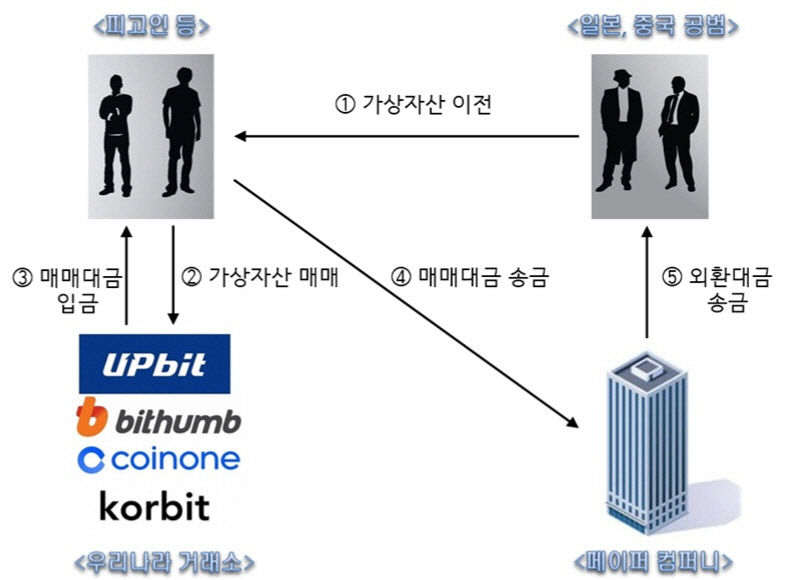 대구지검, 대규모 불법 외화송금 사건 중간 수사 결과 발표…8명 구속기소