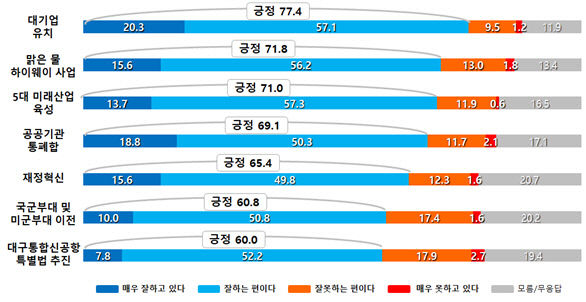 민선 8기 출범 100일, 대구시정에 대한 시민 평가는?