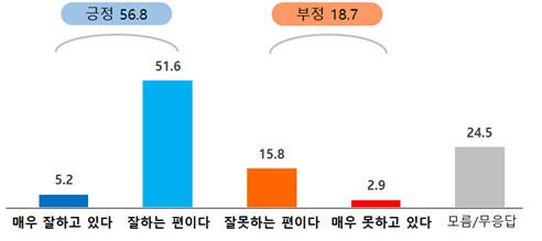 민선 8기 출범 100일, 대구시정에 대한 시민 평가는?