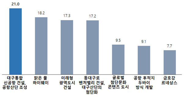 민선 8기 출범 100일, 대구시정에 대한 시민 평가는?