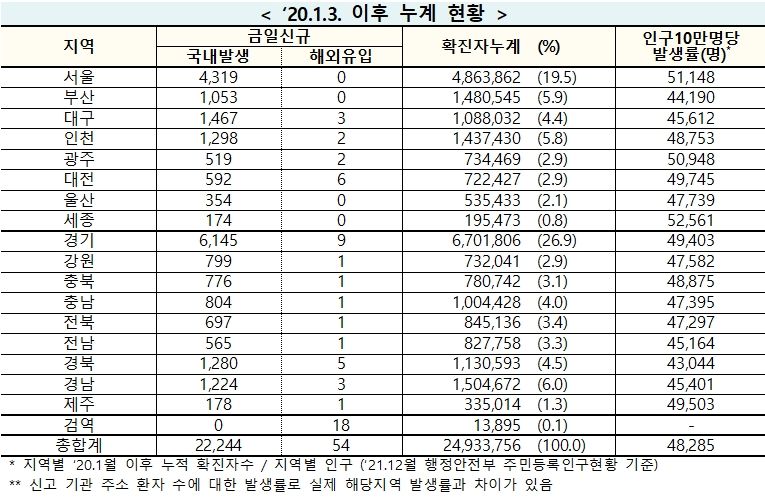[속보] 7일 0시 기준 대구 1,470, 경북 1,285, 전국 2만2,298명 코로나19 추가 확진