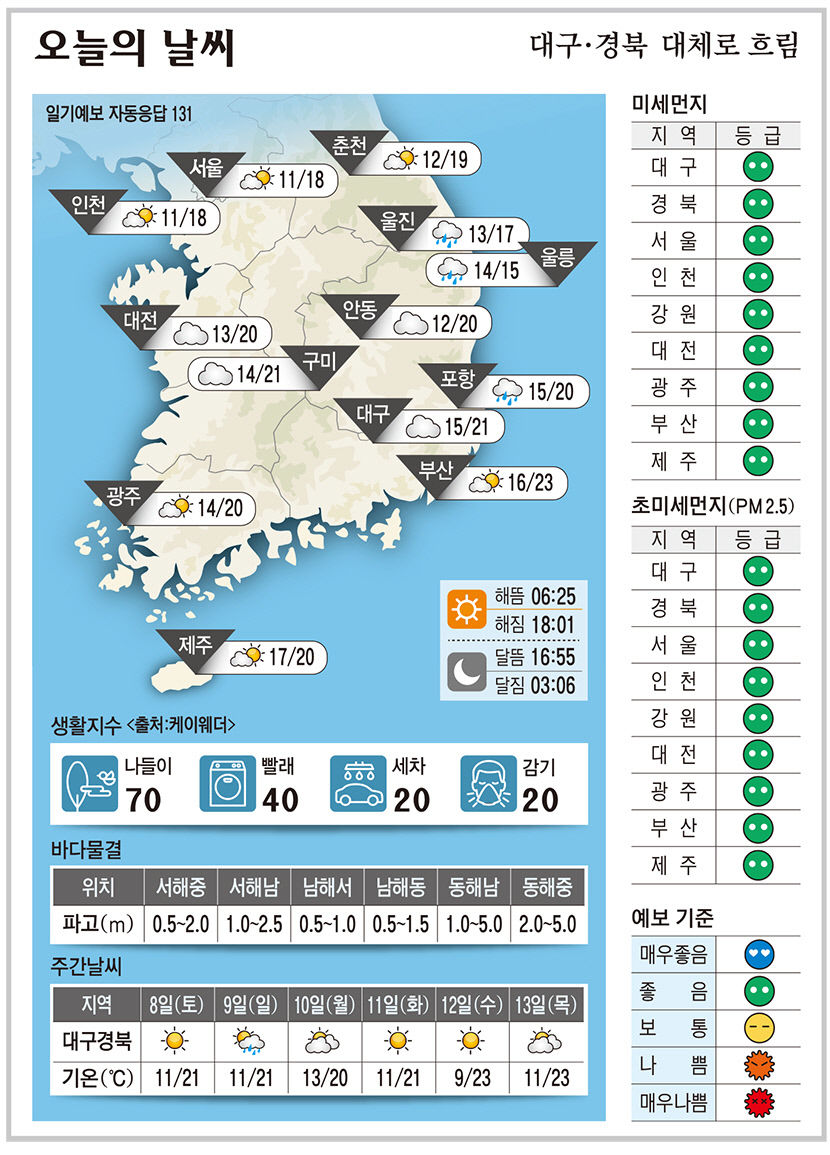 대구·경북 오늘의 날씨(10월7일)…대체로 흐림