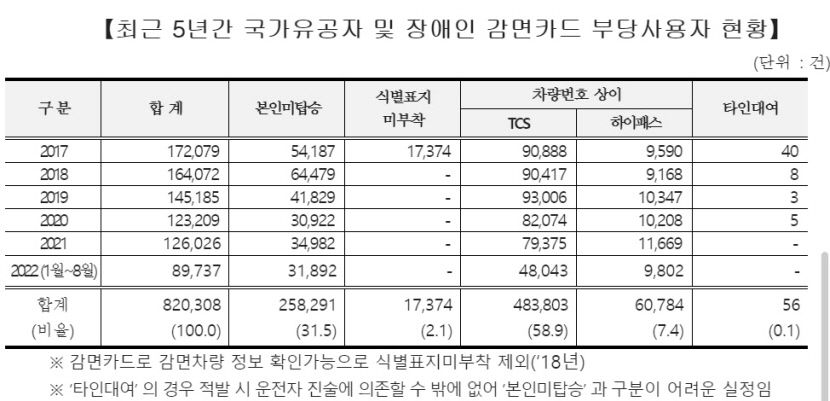 [국감브리핑] 강대식 의원 고속도로 통행료 할인카드 도용 만연