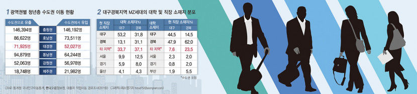 [청년유출 후유증과 대안- 대구 인구 유출 현황과 영향 (상)] MZ세대 눈높이 맞는 직장 찾아 수도권 러시…경제허리 휘청
