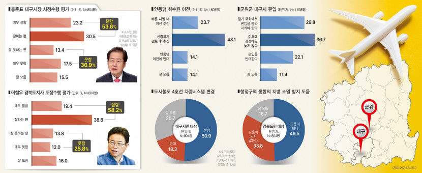 대구경북민  48.1% 대구취수원, 안동댐 이전 신중하게 검토 후 추진해야 최다