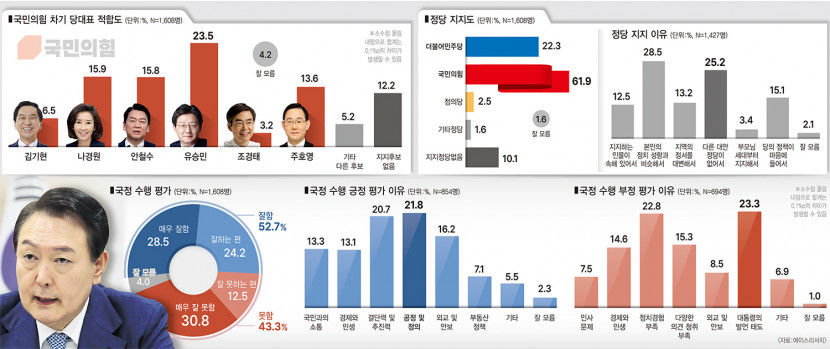 대구경북서도 국민의힘 차기 당대표 적합도 유승민 23.5% 1위