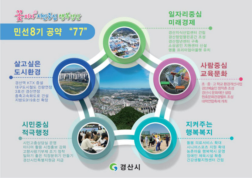 취임 100일 조현일 경산시장, 5대분야 77개 공약사업 확정
