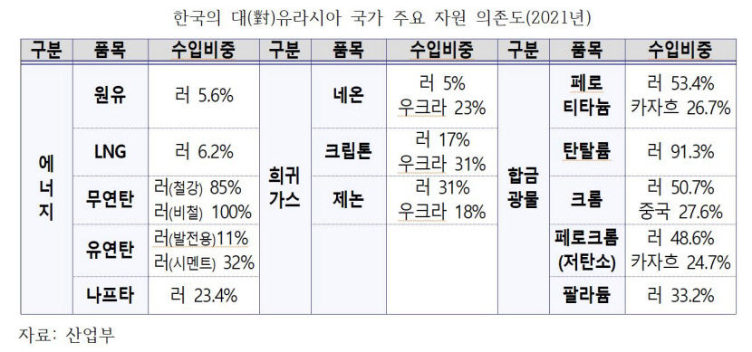 유라시아자원의존