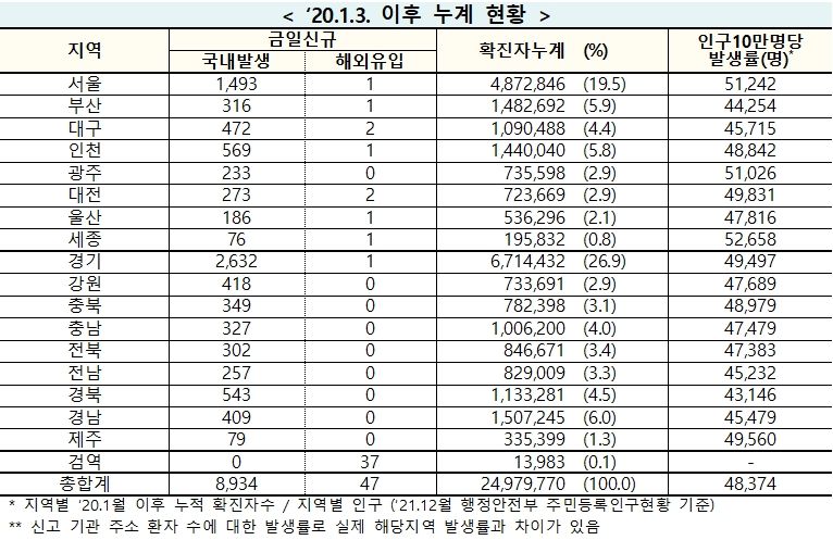 [속보] 10일 0시 기준 대구 474, 경북 543, 전국 8,981명  코로나19 추가 확진