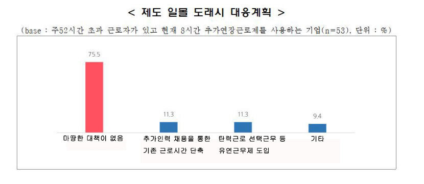 8시간 추가근로제 일몰에 소규모 제조업체 대책 미비