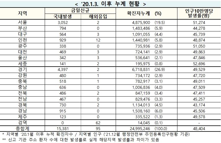 [속보] 11일 0시 기준 대구 567, 경북 732, 전국 1만5,476명 코로나19 추가 확진