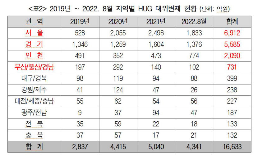 HUG, 최근 4년 대구경북서 집주인 대신 갚은 전세금 400억